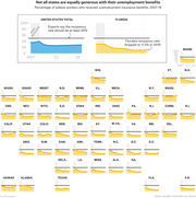 Small multiples chart showing the percentage of jobless workers who received unemployment insurance benefits from 2007 to 2019 for all US states, with highlighted comparisons for the US total and Florida.