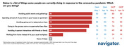 Horizontal bar chart showing percentages of people doing various coronavirus pandemic behaviors, with breakdowns by Democrat and GOP on May 1 and April 16, 2020.