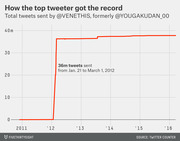 Line chart showing total tweets sent by @VENETHIS (formerly @YOUGAKUDAN_00) from 2011 to 2016, with a sharp spike of 36 million tweets between Jan. 21 and March 1, 2012.