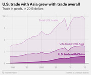 Area chart showing U.S. trade in goods from 1990 to 2015 in 2015 dollars, comparing total U.S. trade, U.S. trade with Asia, and U.S. trade with China.