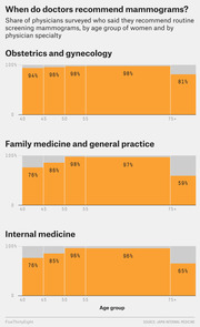 Bar charts showing the share of physicians who recommend routine screening mammograms by patient age group and specialty: obstetrics/gynecology, family medicine, and internal medicine.