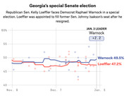 Line chart showing polling averages for Georgia's special Senate election between Warnock and Loeffler from November 2020 to January 2021, with Warnock leading at 49.5% vs Loeffler 47.2%.