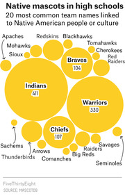 Bubble chart showing the 20 most common high school team names linked to Native American people or culture, with Indians (411) being the largest.