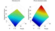 Two 3D surface plots comparing expected lit buttons vs. number of people and probability p for an obnoxious kid scenario versus phone-obsessed adults scenario.