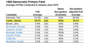 Table showing 1980 Democratic Primary Field poll averages, name recognition estimates, and recognition-adjusted poll averages for candidates, based on polls from January-June 1979.