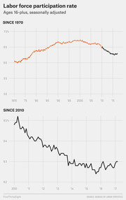 Two line charts showing U.S. labor force participation rate for ages 16-plus, seasonally adjusted: one from 1970 to 2017 and a zoomed-in view from 2010 to 2017.