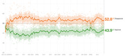 Line chart showing Trump approval and disapproval ratings from January 2017 through mid-2020, with disapproval at 52.8% and approval at 43.9%.