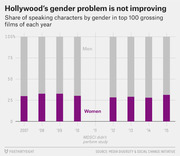 Stacked bar chart showing share of speaking characters by gender in top 100 grossing films from 2007 to 2015, with women consistently around 30% and men around 70%.