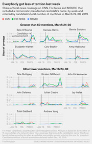 Small multiples line chart showing share of CNN, Fox News, and MSNBC coverage mentioning each Democratic presidential candidate by week from January to March 2019.