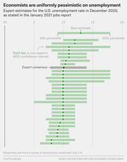 Dot-and-bar chart showing expert estimates for the U.S. unemployment rate in December 2020, with each bar representing one economist's 80% confidence interval.