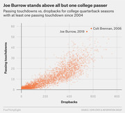 Scatter plot comparing passing touchdowns vs. dropbacks for college QB seasons since 2004, highlighting Joe Burrow 2019 and Colt Brennan 2006 as outliers.