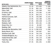 Table showing unemployment rate (2012), population (2013), and domestic migration (2013) for 18 U.S. metro areas with high unemployment.