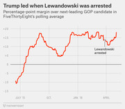 Line chart showing Trump's percentage-point margin over the next-leading GOP candidate in FiveThirtyEight's polling average from July 2015 to April 2016, with Lewandowski's arrest annotated.