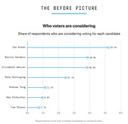 Dot plot showing share of respondents considering voting for each Democratic candidate, with Biden leading at 52.2% followed by Sanders and Warren near 39%.