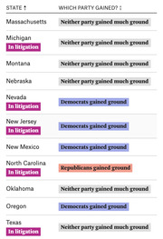 Table showing which party gained ground in redistricting by state, with litigation status labels, for Massachusetts through Texas.