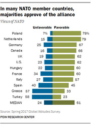 Diverging bar chart showing unfavorable and favorable views of NATO across member countries, with Poland highest at 79% favorable and Turkey lowest at 23% favorable.