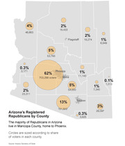 Bubble map of Arizona showing registered Republicans by county, with Maricopa County at 62% and 703,288 voters being the largest circle.