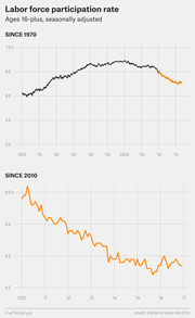 Two line charts showing the U.S. labor force participation rate for ages 16-plus, seasonally adjusted: one from 1970 to 2017 and a zoomed-in view from 2010 to 2017.