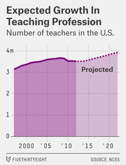 Area chart showing the number of U.S. teachers from 2000 to projected 2022, rising from about 3.1 million to nearly 4 million.