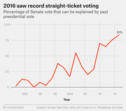 Line chart showing the percentage of Senate vote explainable by past presidential vote from 1982 to 2016, reaching a record 83% in 2016.