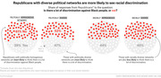 Dot chart showing share of Republicans who say there is or is not a lot of discrimination against Black people, broken down by politically homogeneous, politically diverse, racially homogeneous, and racially diverse networks.