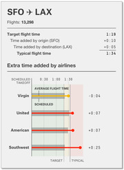 Infographic showing SFO to LAX flight time breakdown and extra time added by airlines Virgin, United, American, and Southwest.