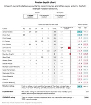 FiveThirtyEight roster depth chart for the Houston Rockets showing expected minutes per game by position, player ratings, and team CARMELO rating of 1666.
