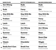 Top 10 music rankings table comparing Radio Plays, Spotify Streams (U.S.), and Nielsen Downloads across three columns with song titles and artists.