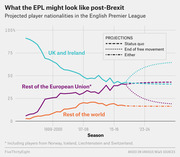 Line chart showing projected player nationalities in the English Premier League post-Brexit, with three scenarios for UK/Ireland, EU, and rest of world players from 1992 to 2028.