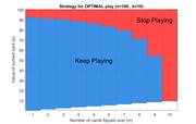 Step chart showing optimal card game strategy with blue Keep Playing and red Stop Playing regions based on current card value versus number of cards flipped, for n=100 and k=10.