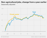 Line chart showing seasonally adjusted change in non-agricultural jobs from a year earlier, comparing total and private-sector employment from 2011 to 2016.