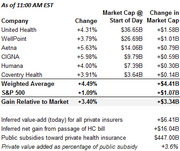 Table showing health insurance company stock changes, market caps, and change in market cap as of 11:00 AM EST, with weighted average and S&P 500 comparisons.