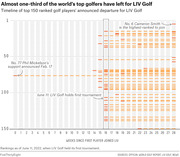 Timeline chart showing top 150 ranked golfers' departures to LIV Golf over 28 weeks, with player world ranking on Y-axis and weeks since first player joined on X-axis.