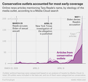 Area chart showing online news articles mentioning Tara Reade by media outlet ideology from March to May 2020, with conservative outlets dominating early coverage.