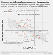 Scatter plot showing NFL defenses' rushing EPA allowed versus offense-adjusted pass rate over expectation for the 2020 season, highlighting that stronger run defenses face more passes than expected.