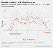 Line chart showing preseason Elo ratings for NFL expansion teams since 1970 by season of existence, with Cleveland highlighted in orange returning to its starting Elo of 1300.