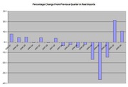 Bar chart showing percentage change from previous quarter in real imports, spanning roughly 2005 to 2009, with a large negative dip around early 2009 followed by a sharp recovery.