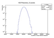 Histogram showing frequency distribution of number of trips before freedom for 100 prisoners with 2 levers, with a log-scale y-axis and bell-shaped curve peaking near 20000 trips.