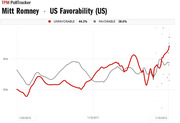 Line chart from TPM PollTracker showing Mitt Romney US favorability vs unfavorability ratings from January 2010 to early 2012, with unfavorable at 44.3% and favorable at 38.6%.