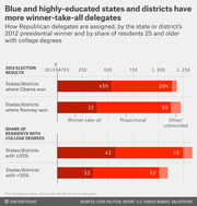 Horizontal stacked bar chart showing how Republican delegates are assigned by 2012 election results and share of residents with college degrees, comparing winner-take-all, proportional, and other delegate types.