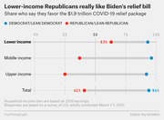 Dot plot showing share of Democrats and Republicans by income tier who favor Biden's $1.9 trillion COVID-19 relief package, with lower-income Republicans at 63% versus total Republican support of 41%.