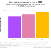 Bar chart showing the share of survey respondents by age group (18-34, 35-64, 65+) who planned to vote in the 2020 election, with older groups showing higher intent.