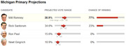 Michigan Primary Projections table showing projected vote ranges and chances of winning for Romney, Santorum, Paul, and Gingrich.