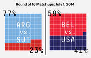 Waffle chart infographic showing win probabilities for two 2014 World Cup Round of 16 matchups: Argentina 77% vs Switzerland 23%, and Belgium 59% vs USA 41%.