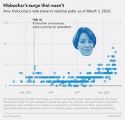 Scatter plot showing Amy Klobuchar's vote share in national polls from early 2019 to March 2020, with a dashed line marking her Feb. 10 campaign announcement.
