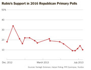 Line chart showing Marco Rubio's support in 2016 Republican primary polls from December 2012 to July 2013, with a peak near 34% in early 2013 declining to about 10%.