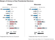 Diverging bar charts showing Democratic vs Republican margin of victory in past presidential elections for Oregon and Wisconsin from 1972 to 2008.