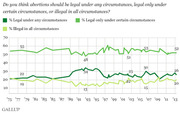 Line chart showing Gallup polling data from 1975 to 2013 on whether abortions should be legal under any circumstances, only certain circumstances, or illegal in all circumstances.