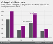 Grouped bar chart showing voter turnout among 18- to 24-year-olds in national elections by college enrollment status from 2008 to 2014.