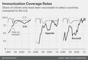 Small multiples line chart showing immunization coverage rates for infants in the U.K., Uganda, and Burundi compared to the U.S. from 1980 to the 2010s.
